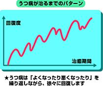 うつ病がなおるまでのパターン うつ病がなおるまでのパターン